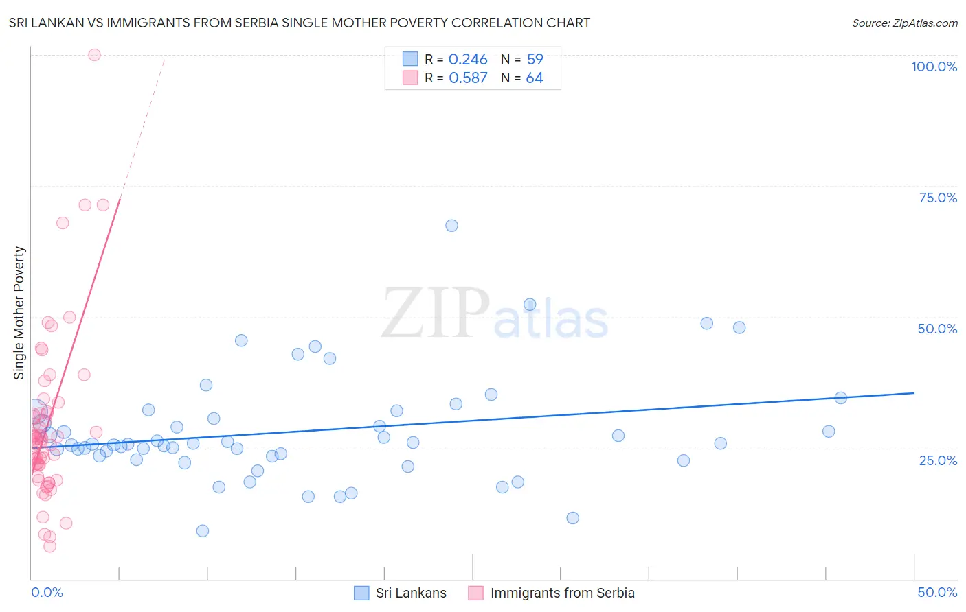 Sri Lankan vs Immigrants from Serbia Single Mother Poverty