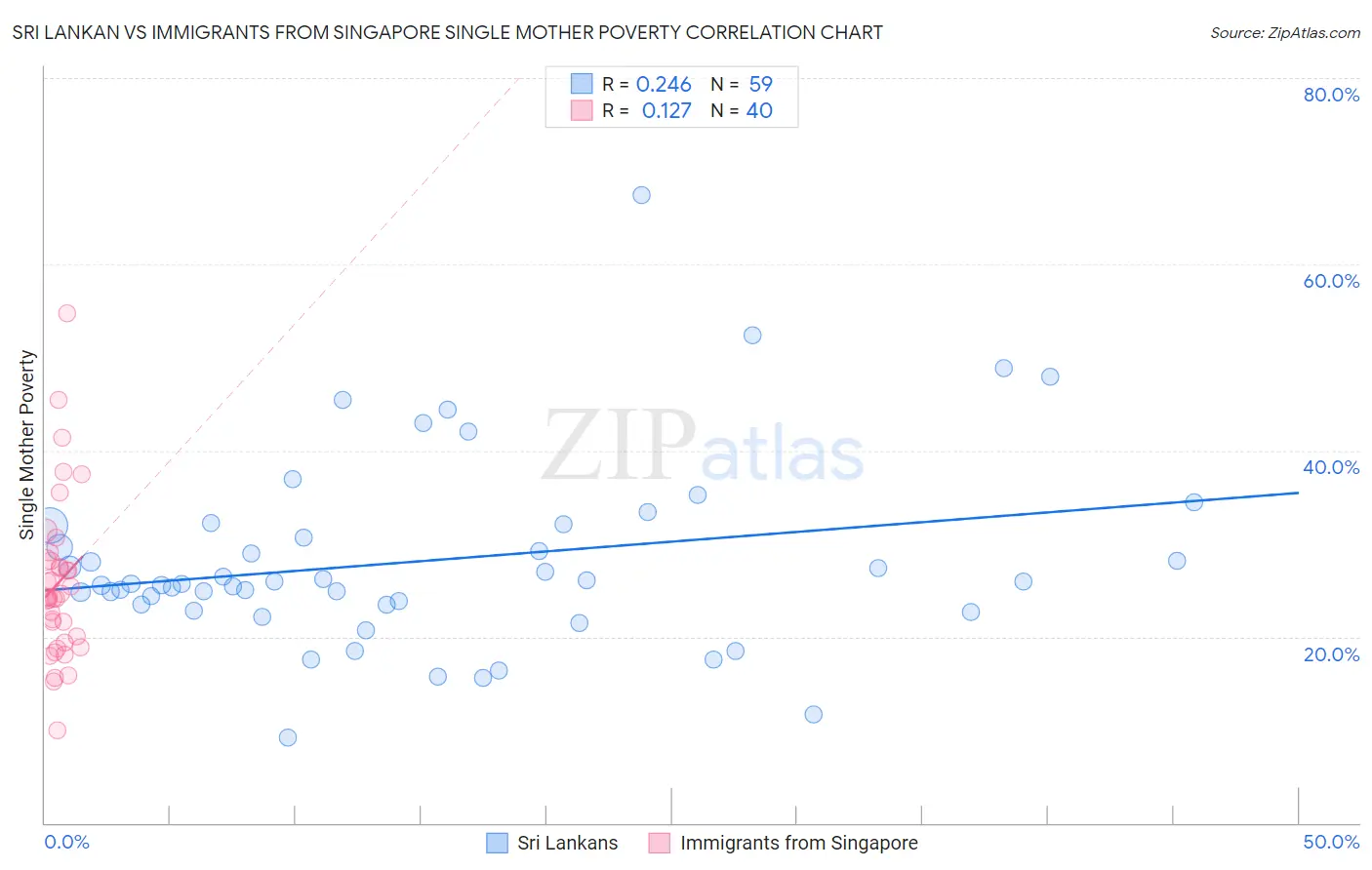 Sri Lankan vs Immigrants from Singapore Single Mother Poverty