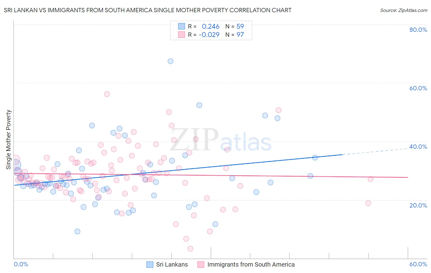 Sri Lankan vs Immigrants from South America Single Mother Poverty