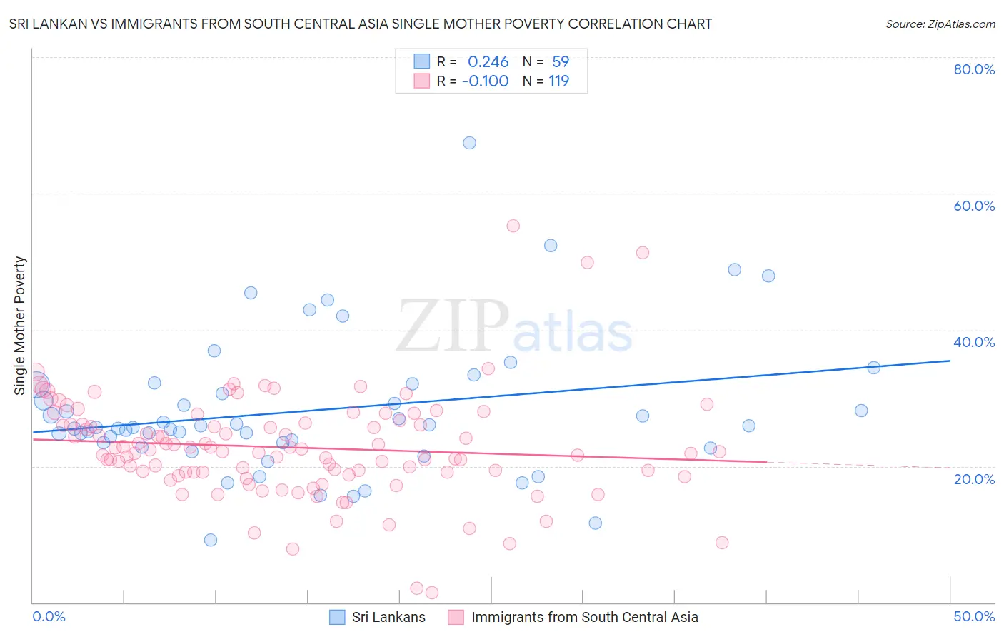 Sri Lankan vs Immigrants from South Central Asia Single Mother Poverty
