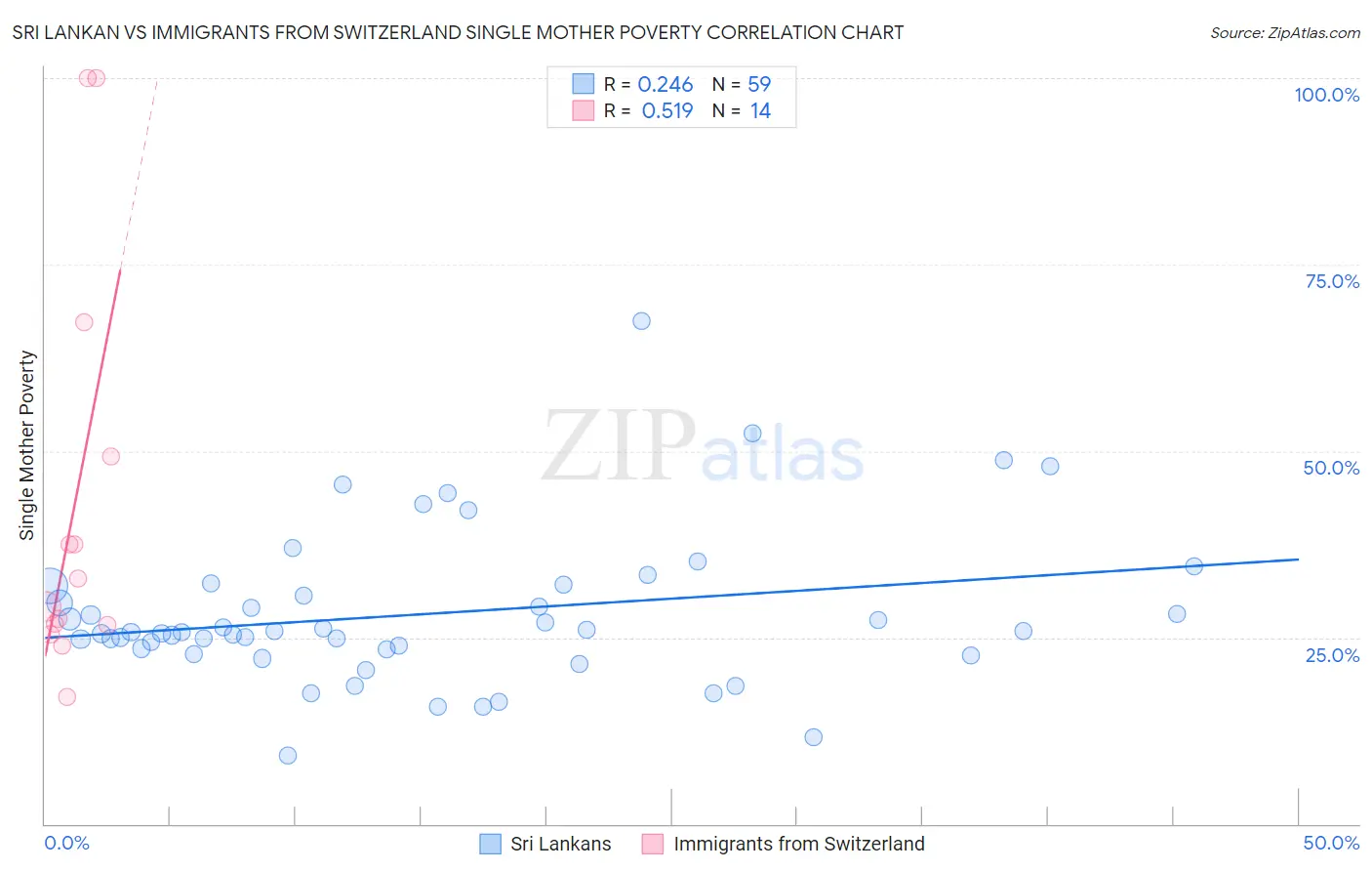 Sri Lankan vs Immigrants from Switzerland Single Mother Poverty