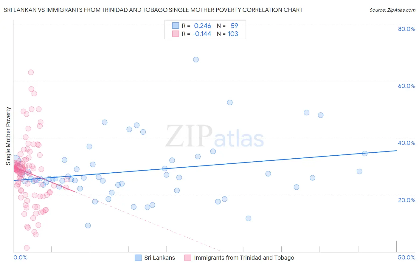 Sri Lankan vs Immigrants from Trinidad and Tobago Single Mother Poverty