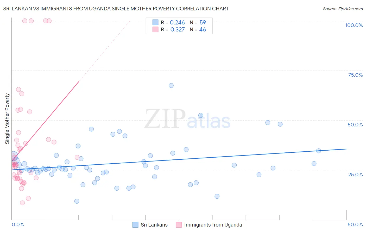 Sri Lankan vs Immigrants from Uganda Single Mother Poverty