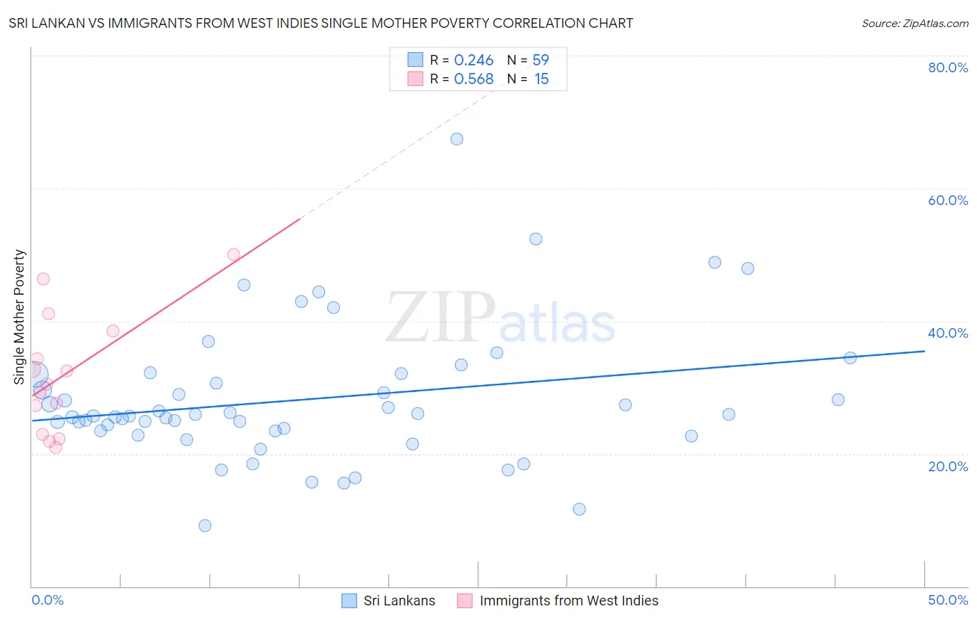 Sri Lankan vs Immigrants from West Indies Single Mother Poverty