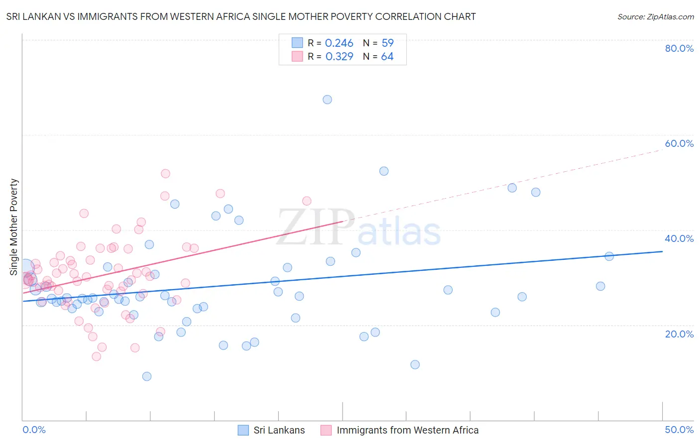 Sri Lankan vs Immigrants from Western Africa Single Mother Poverty