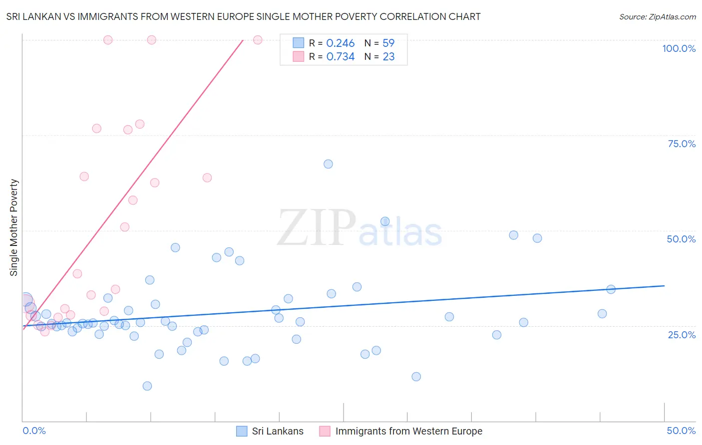 Sri Lankan vs Immigrants from Western Europe Single Mother Poverty