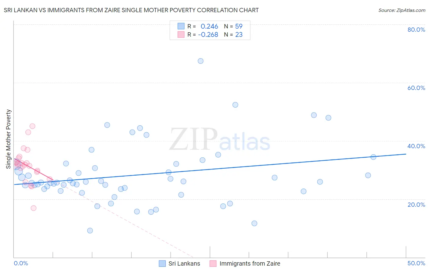 Sri Lankan vs Immigrants from Zaire Single Mother Poverty