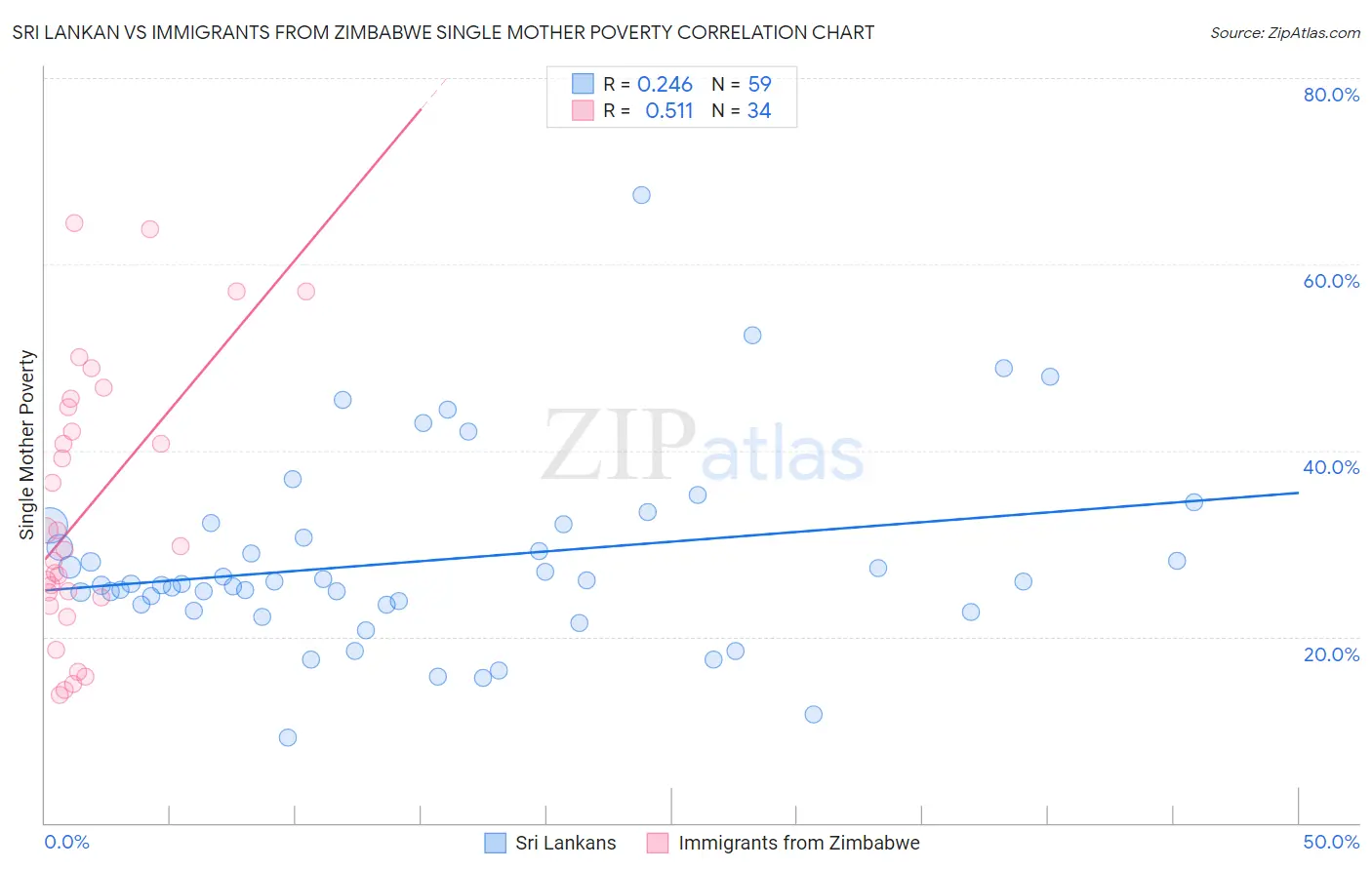 Sri Lankan vs Immigrants from Zimbabwe Single Mother Poverty