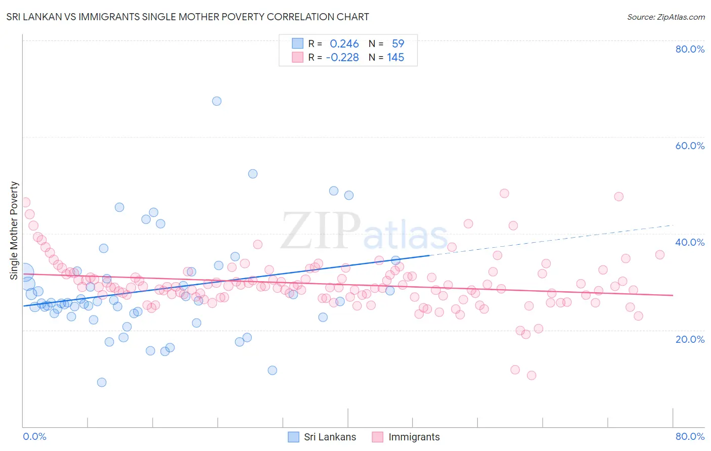 Sri Lankan vs Immigrants Single Mother Poverty