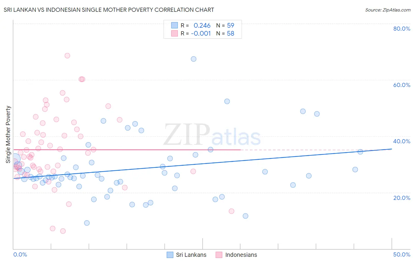 Sri Lankan vs Indonesian Single Mother Poverty