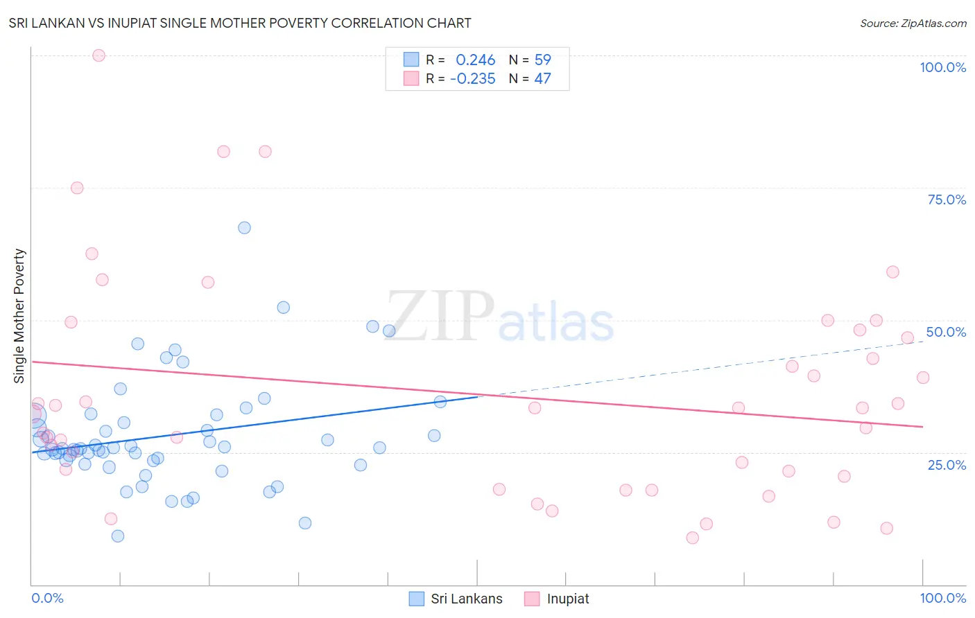 Sri Lankan vs Inupiat Single Mother Poverty