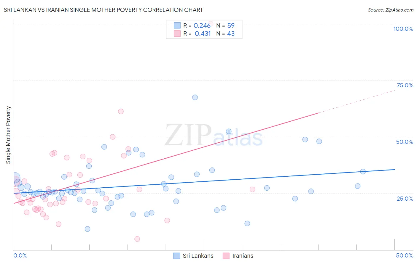Sri Lankan vs Iranian Single Mother Poverty