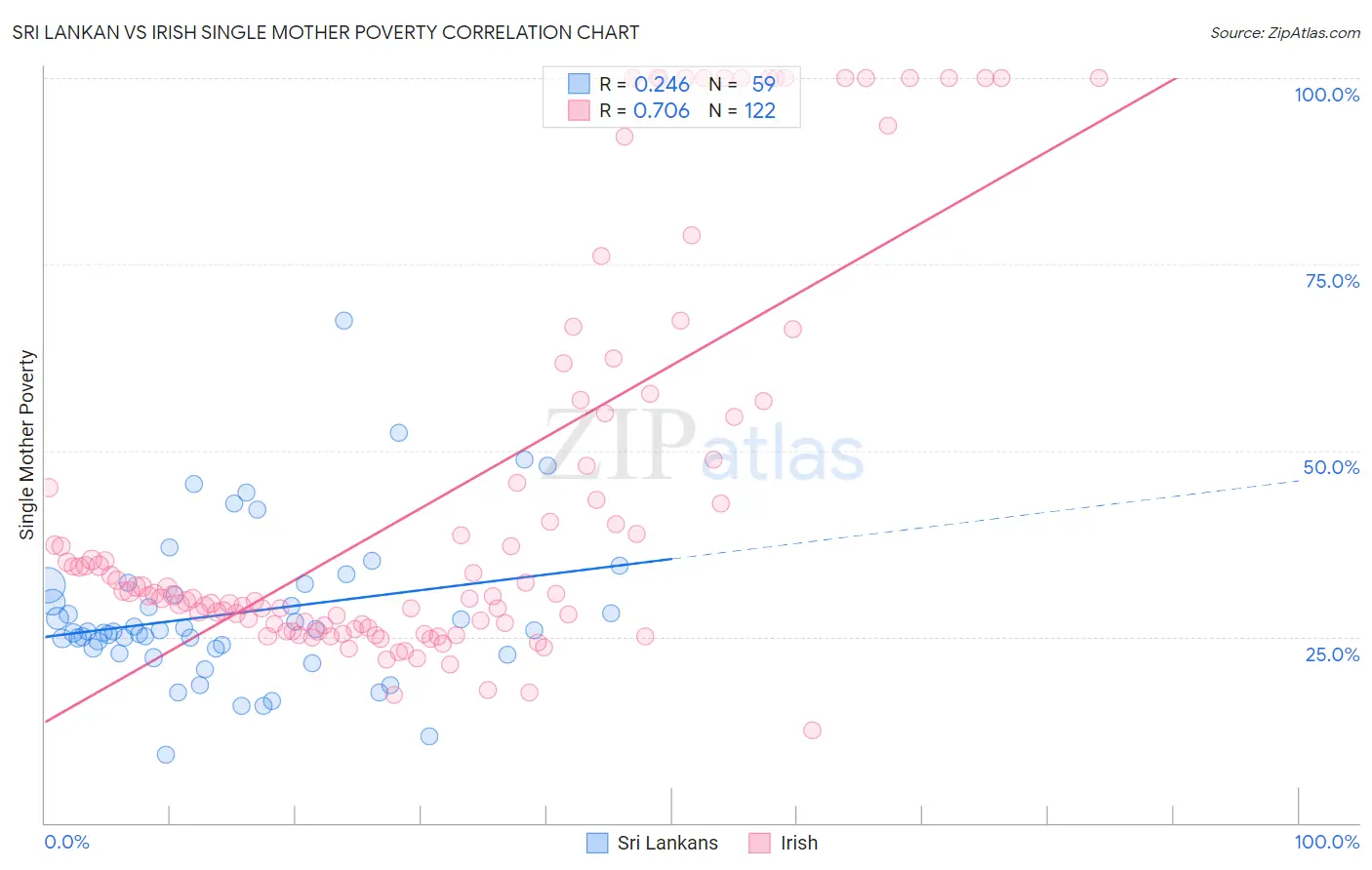 Sri Lankan vs Irish Single Mother Poverty