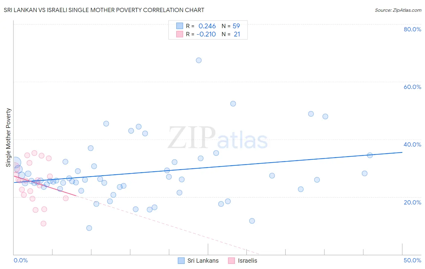 Sri Lankan vs Israeli Single Mother Poverty