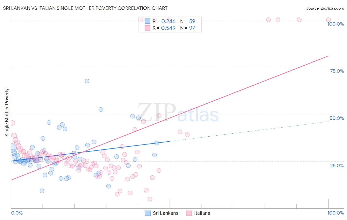 Sri Lankan vs Italian Single Mother Poverty