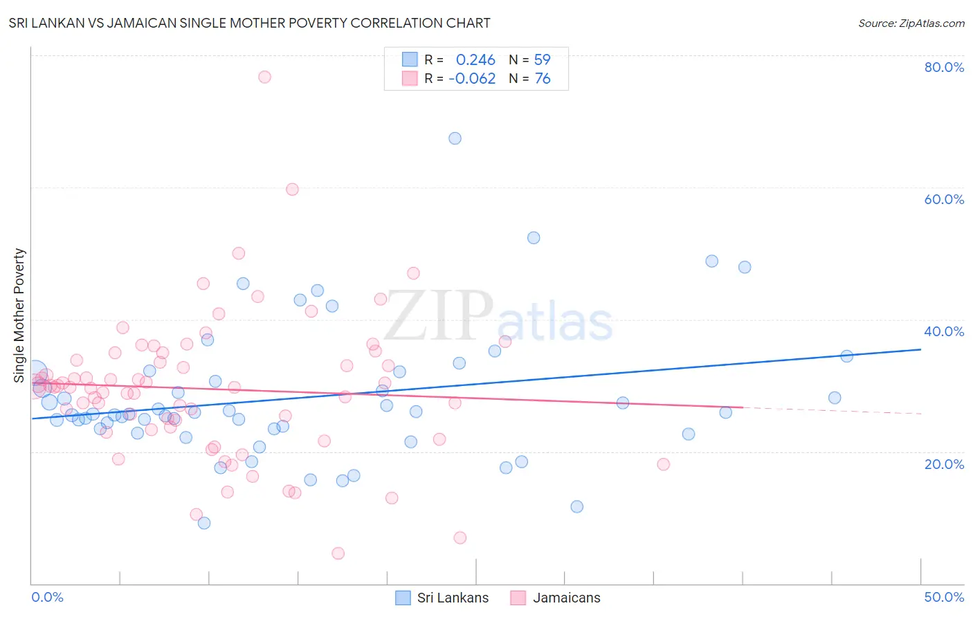 Sri Lankan vs Jamaican Single Mother Poverty