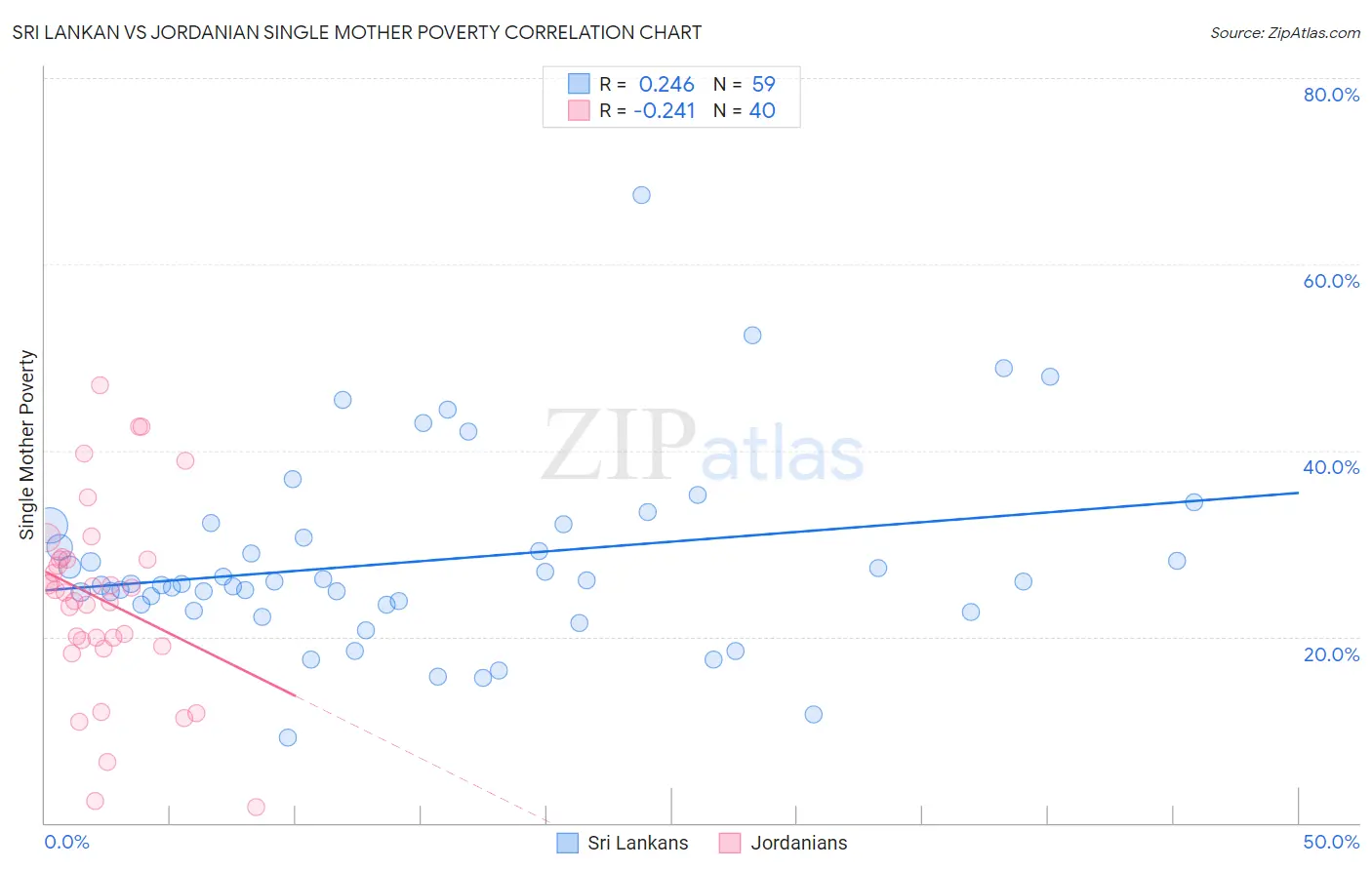 Sri Lankan vs Jordanian Single Mother Poverty