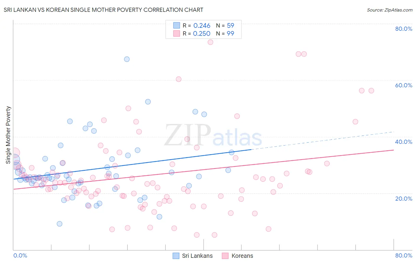 Sri Lankan vs Korean Single Mother Poverty