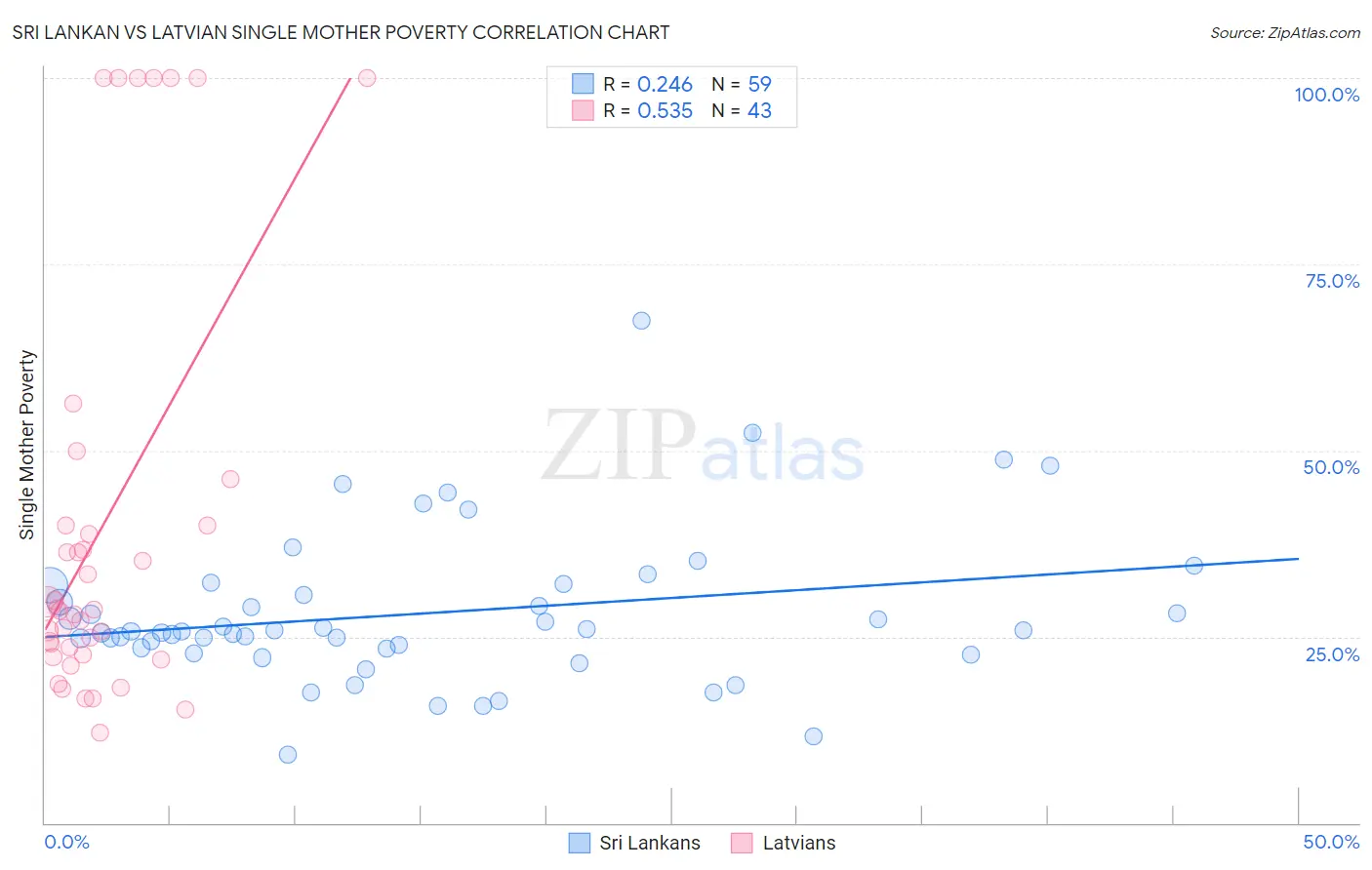 Sri Lankan vs Latvian Single Mother Poverty