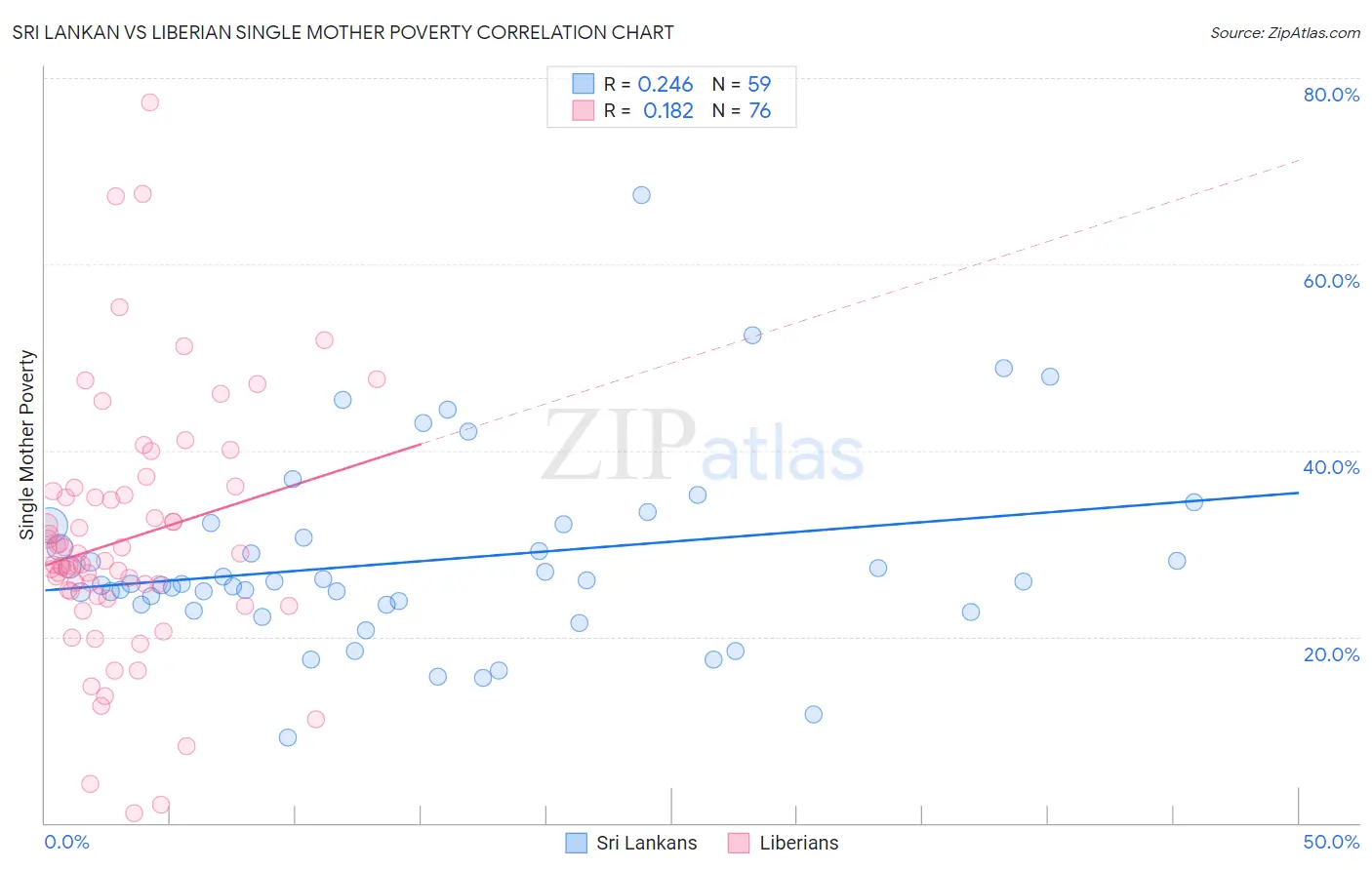 Sri Lankan vs Liberian Single Mother Poverty