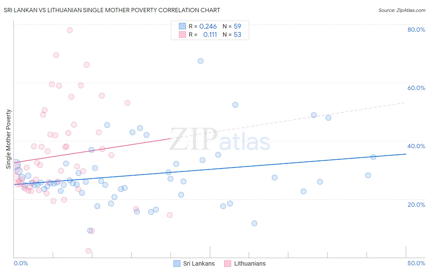 Sri Lankan vs Lithuanian Single Mother Poverty