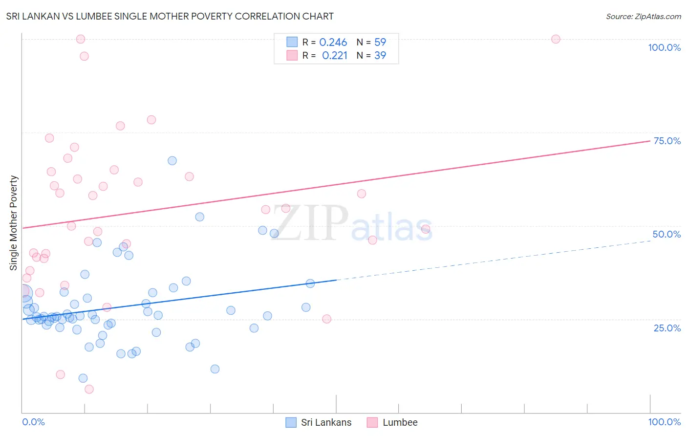 Sri Lankan vs Lumbee Single Mother Poverty