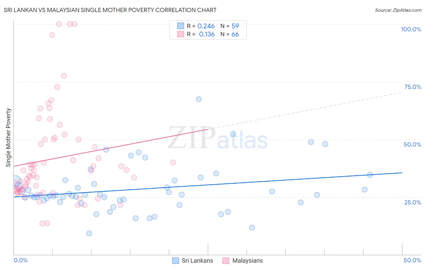 Sri Lankan vs Malaysian Single Mother Poverty