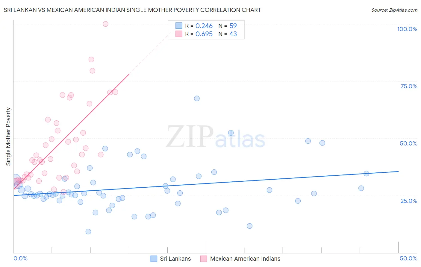 Sri Lankan vs Mexican American Indian Single Mother Poverty