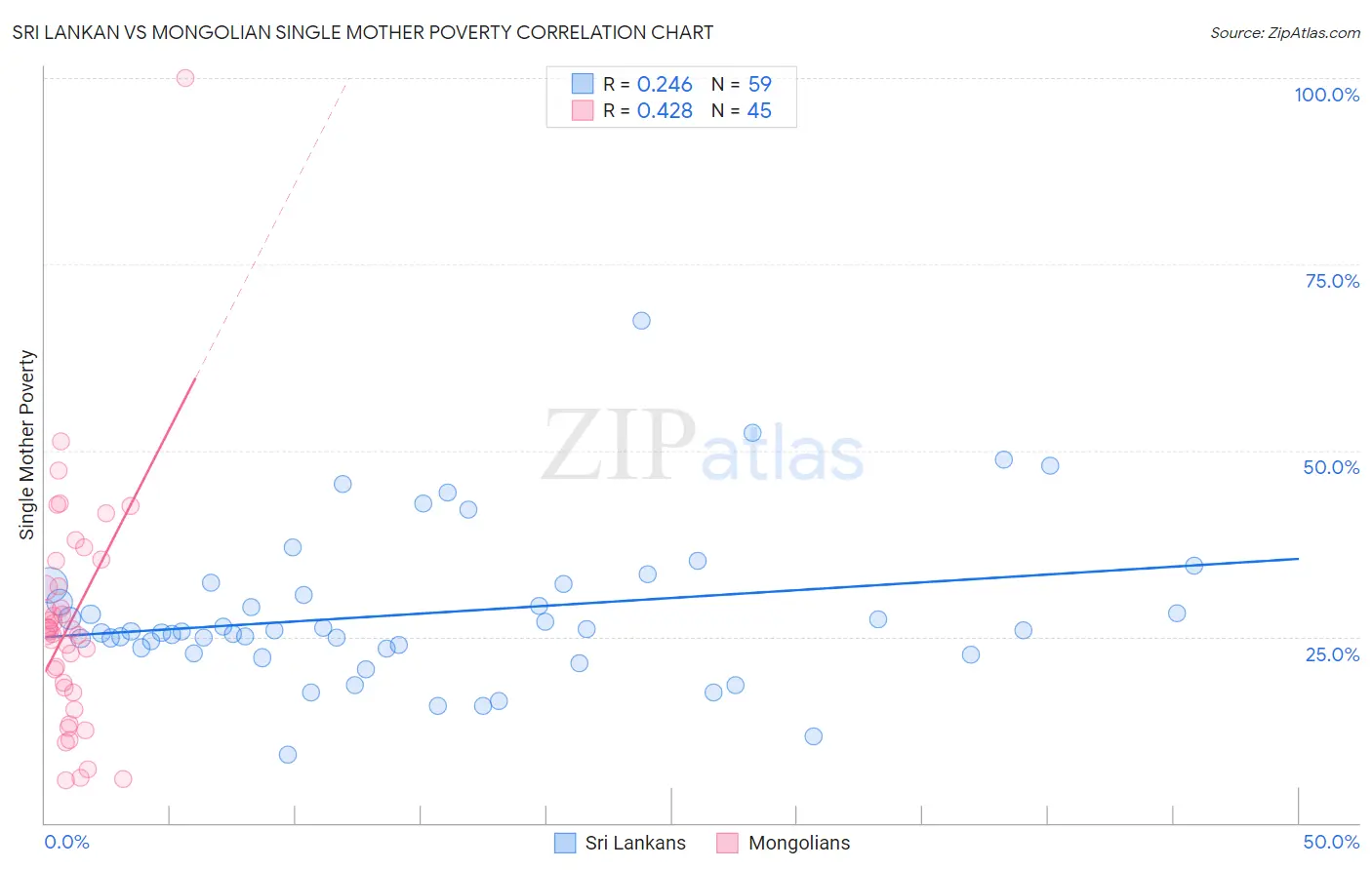 Sri Lankan vs Mongolian Single Mother Poverty