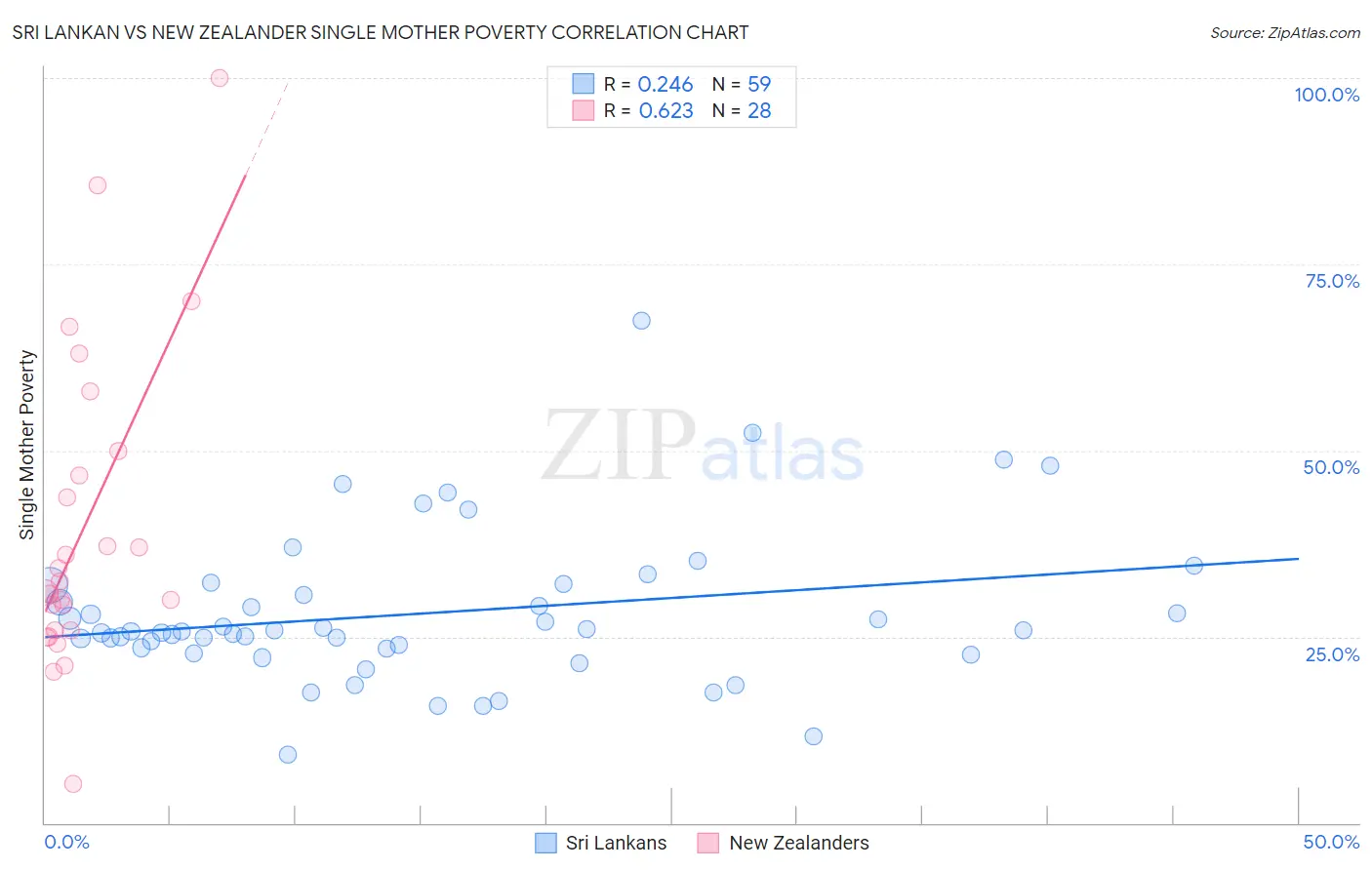 Sri Lankan vs New Zealander Single Mother Poverty