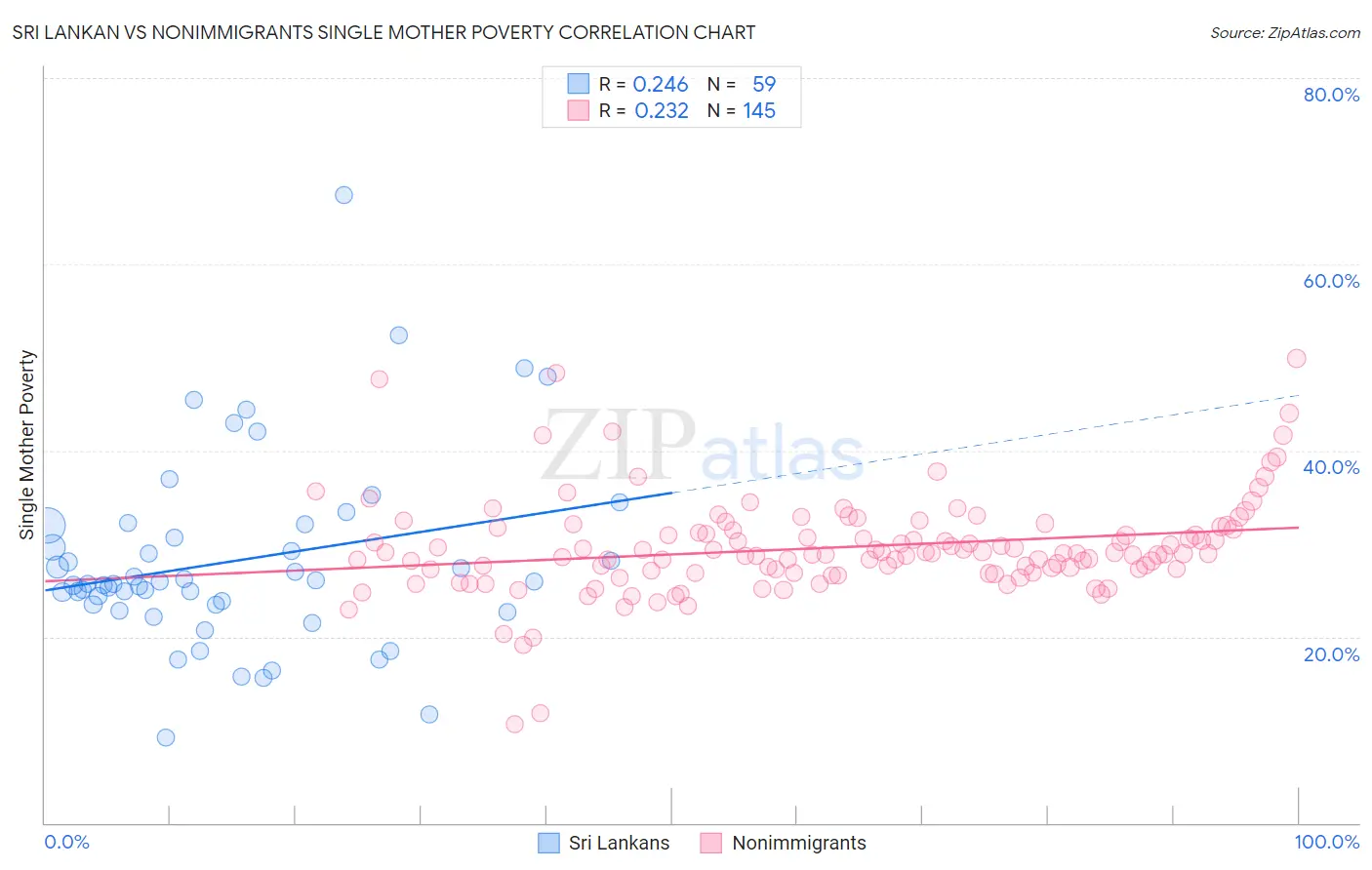 Sri Lankan vs Nonimmigrants Single Mother Poverty