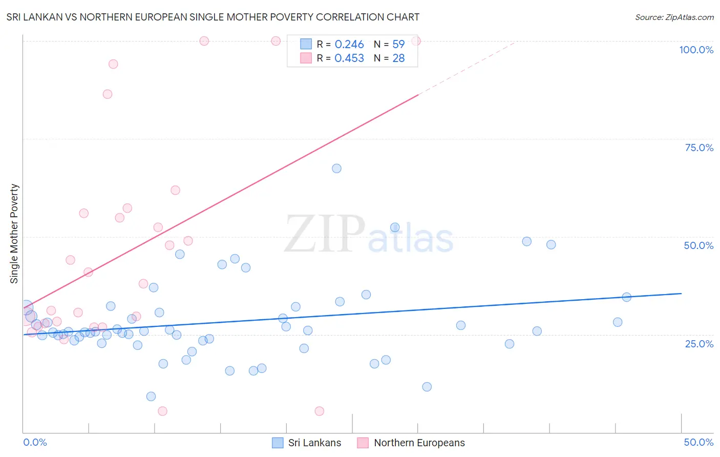 Sri Lankan vs Northern European Single Mother Poverty