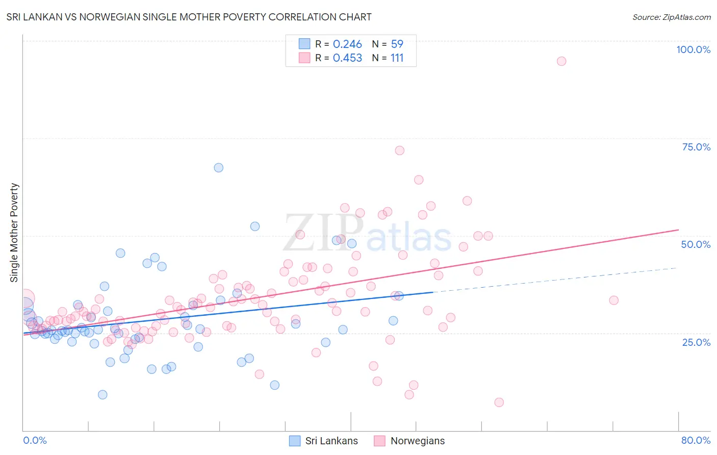 Sri Lankan vs Norwegian Single Mother Poverty