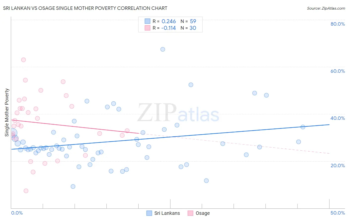 Sri Lankan vs Osage Single Mother Poverty