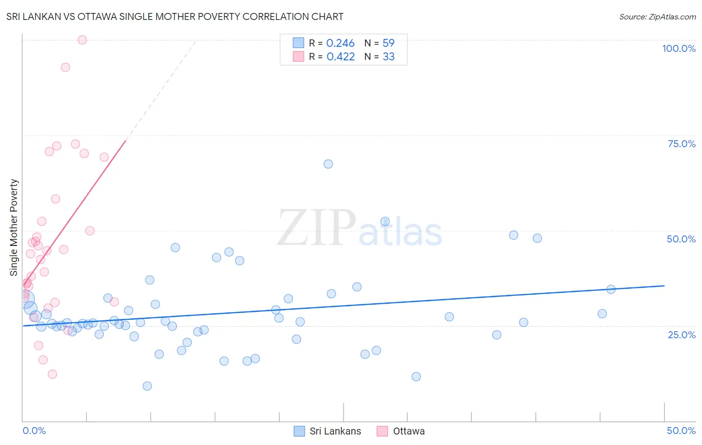 Sri Lankan vs Ottawa Single Mother Poverty