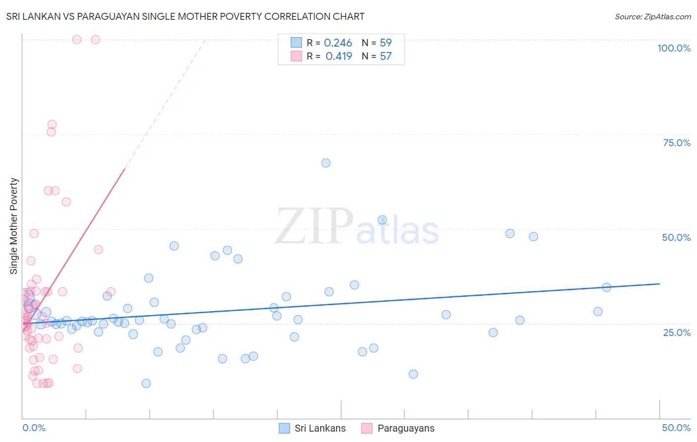 Sri Lankan vs Paraguayan Single Mother Poverty