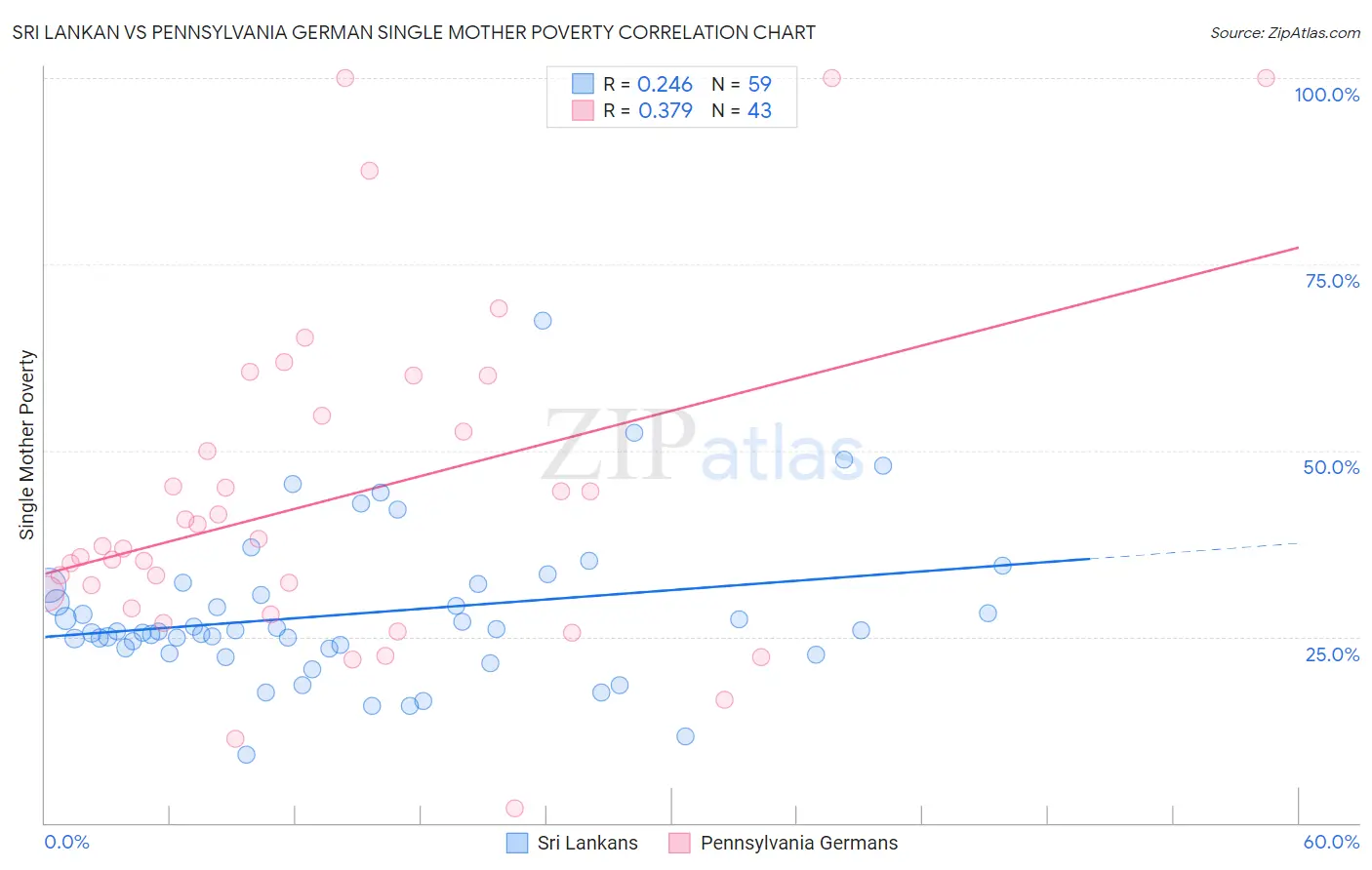 Sri Lankan vs Pennsylvania German Single Mother Poverty