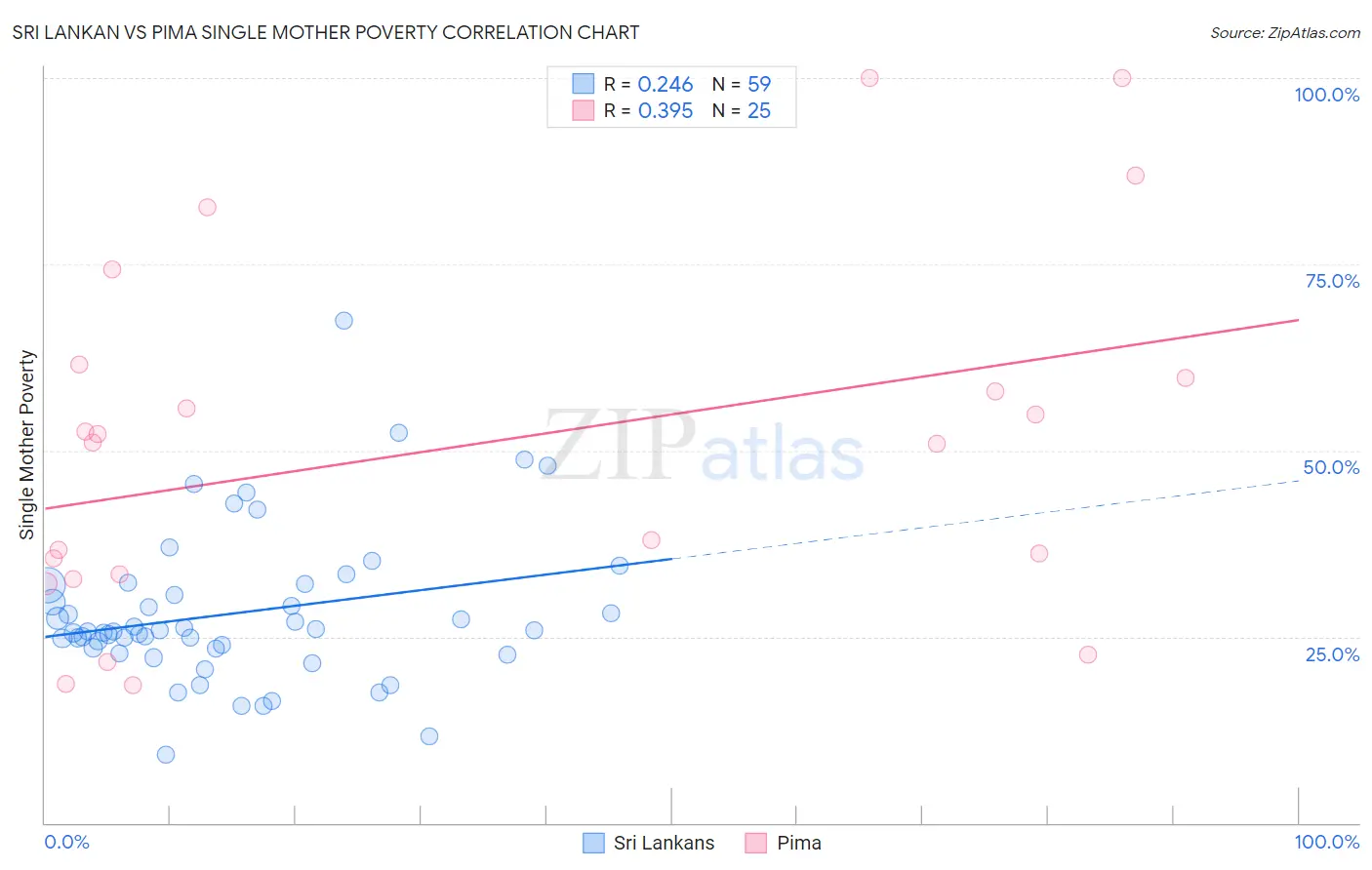 Sri Lankan vs Pima Single Mother Poverty