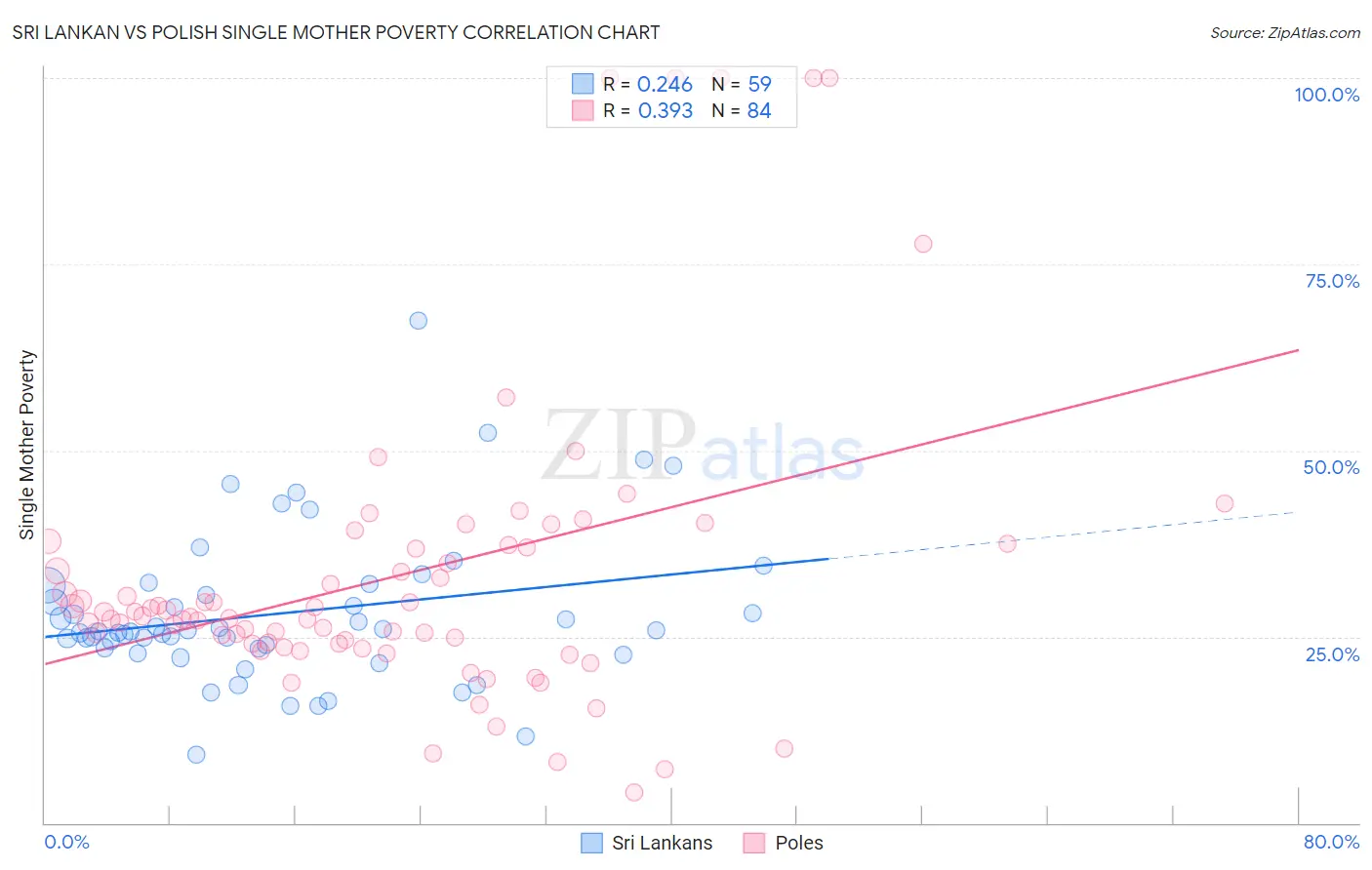 Sri Lankan vs Polish Single Mother Poverty