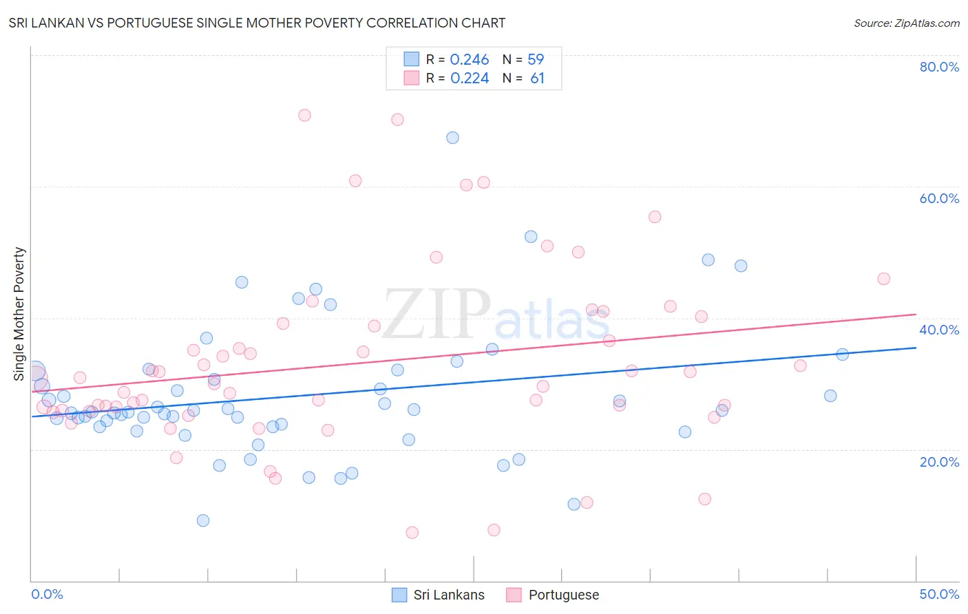 Sri Lankan vs Portuguese Single Mother Poverty