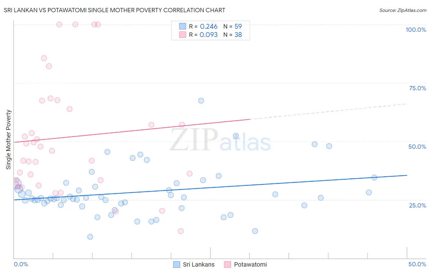 Sri Lankan vs Potawatomi Single Mother Poverty