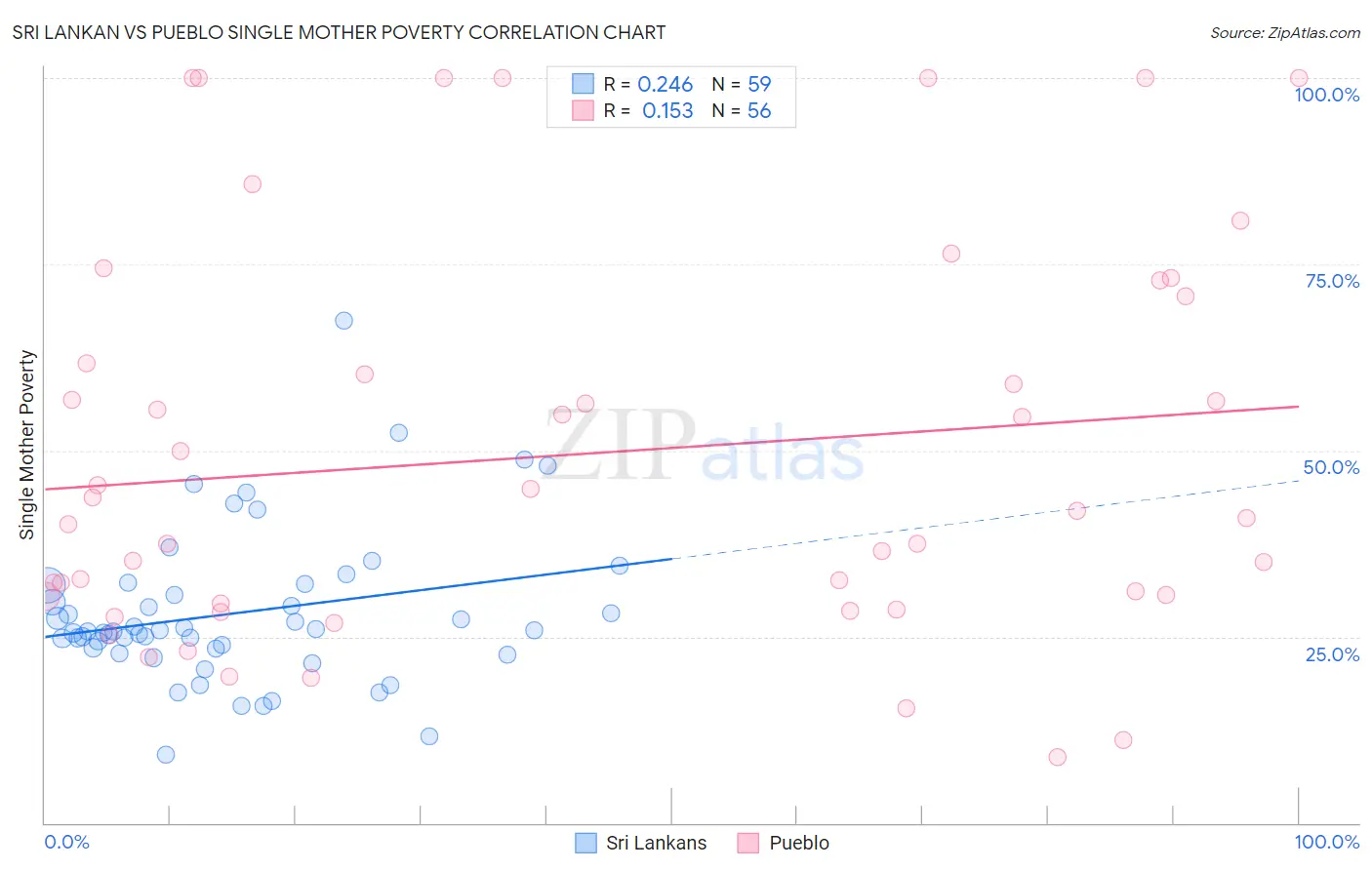 Sri Lankan vs Pueblo Single Mother Poverty