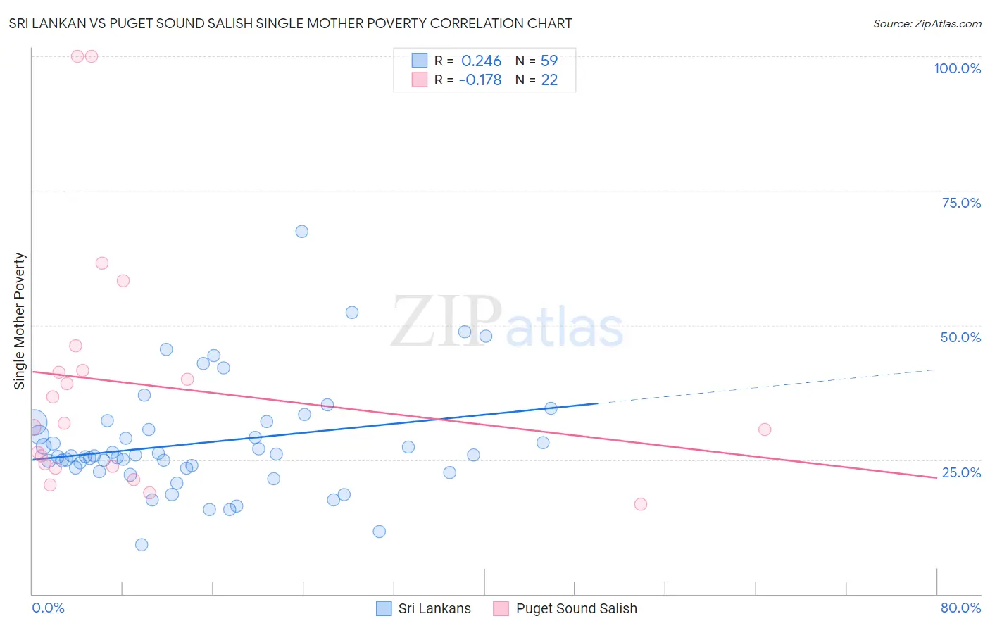 Sri Lankan vs Puget Sound Salish Single Mother Poverty