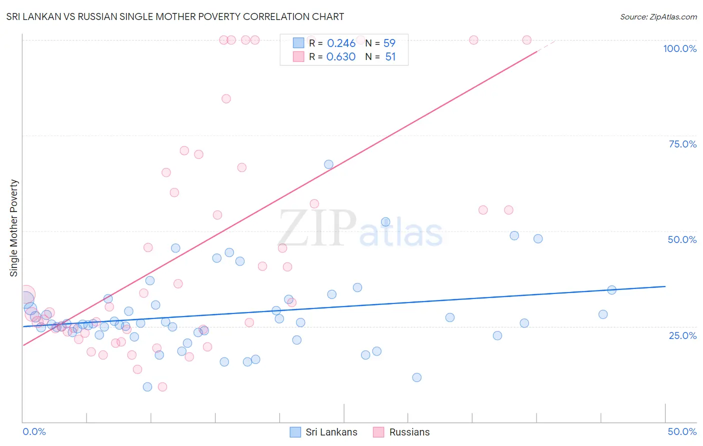 Sri Lankan vs Russian Single Mother Poverty