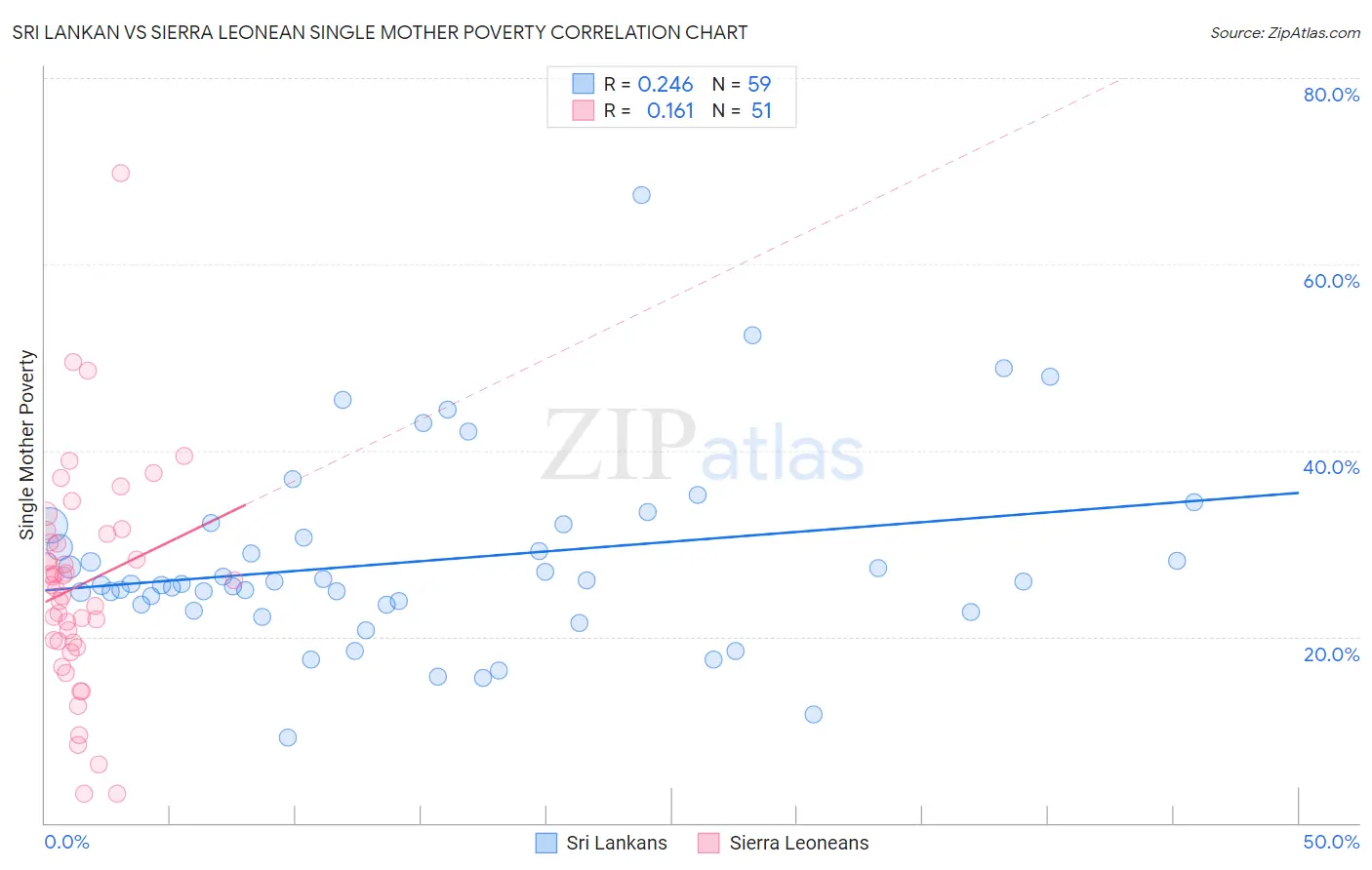 Sri Lankan vs Sierra Leonean Single Mother Poverty
