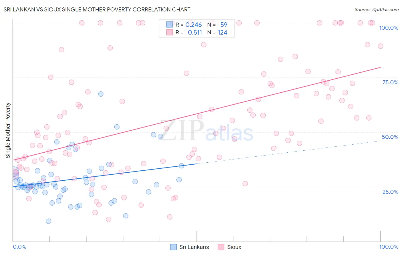 Sri Lankan vs Sioux Single Mother Poverty