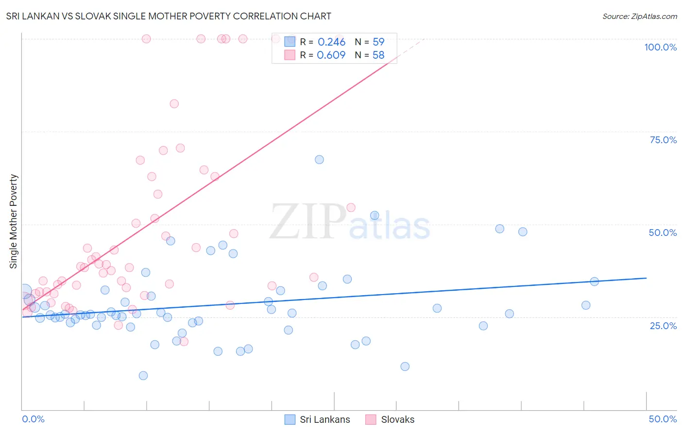 Sri Lankan vs Slovak Single Mother Poverty