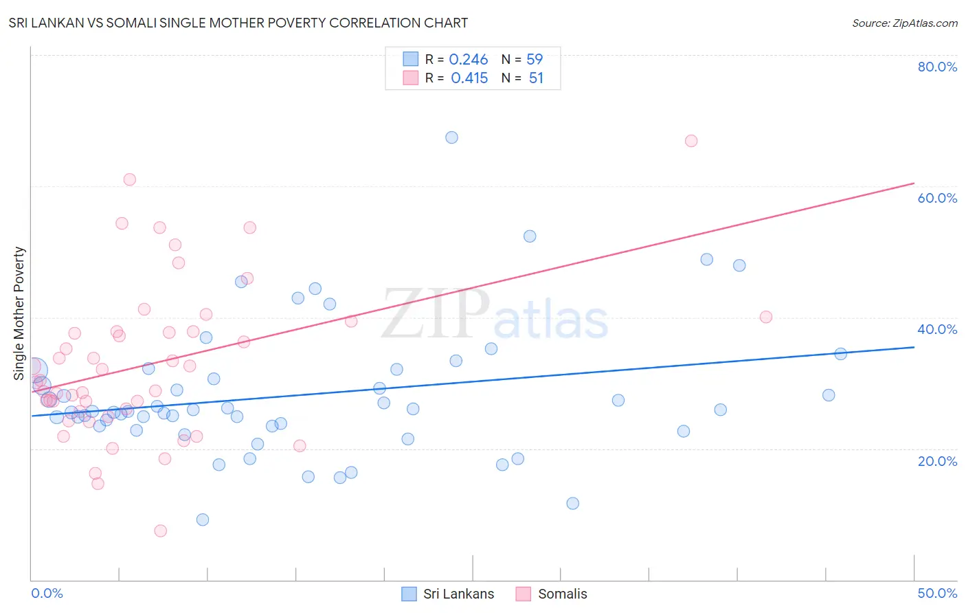 Sri Lankan vs Somali Single Mother Poverty