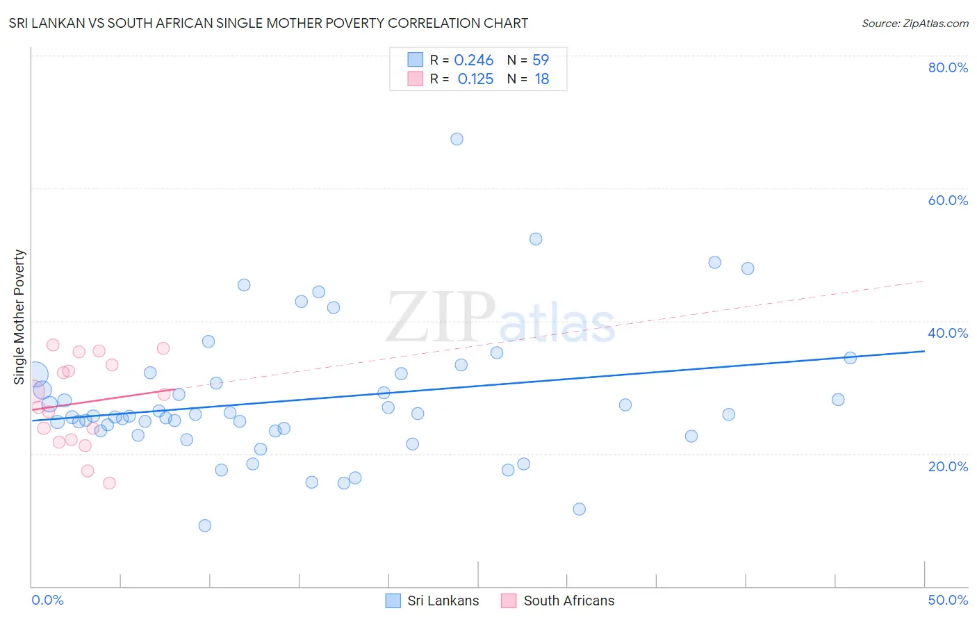 Sri Lankan vs South African Single Mother Poverty