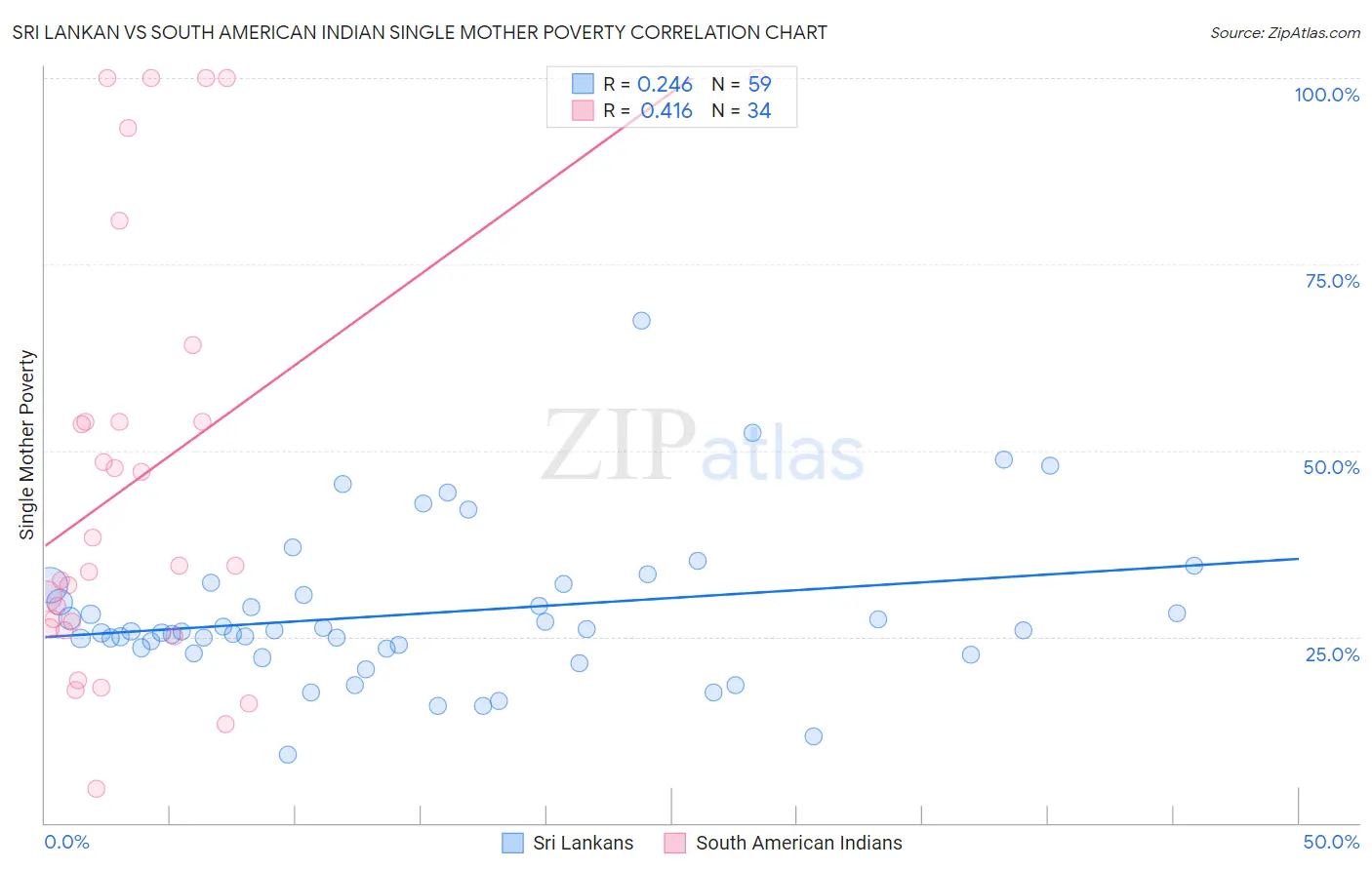 Sri Lankan vs South American Indian Single Mother Poverty